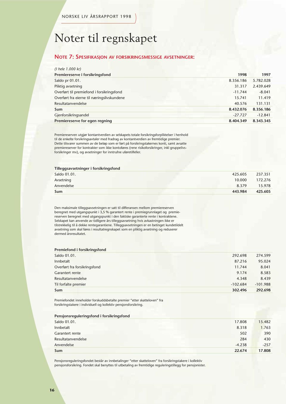 186 Gjenforsikringsandel -27.727-12.841 Premiereserve for egen regning 8.404.349 8.343.