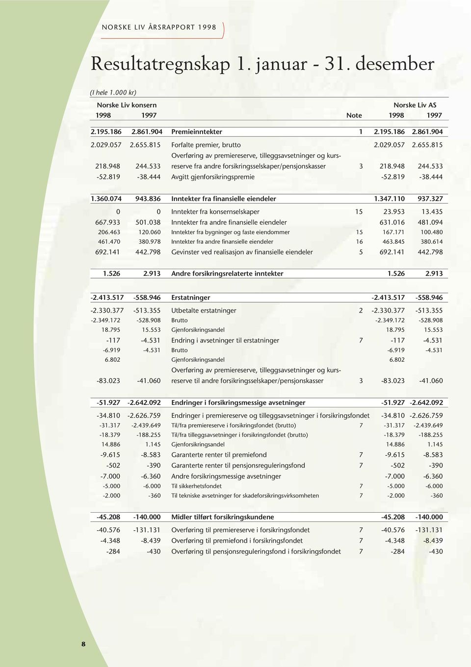 819-38.444 Avgitt gjenforsikringspremie -52.819-38.444 1.360.074 943.836 Inntekter fra finansielle eiendeler 1.347.110 937.327 0 0 Inntekter fra konsernselskaper 15 23.953 13.435 667.933 501.