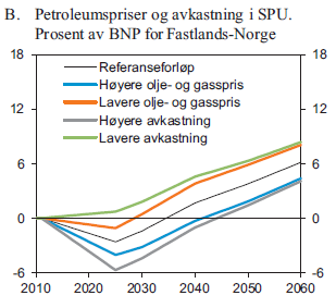 25% høyere eller lavere oljepris (enn den antatte prisen på 525 kr/fat) medfører 2%p lavere eller høyere nivå på inndekningsbehovet i 2060 NB: oljepris 21.