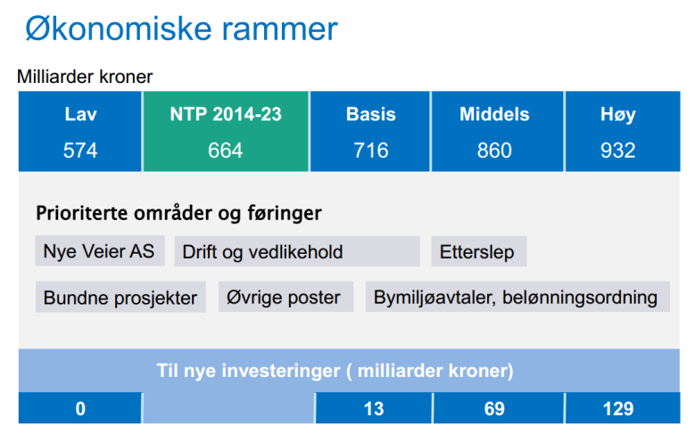 Vedtak, regional transportplan og saksframlegg med vedlegg oversendes til samferdselsdepartementet som innspill til høring om grunnlagsdokument for nasjonal transportplan 2018-2029.