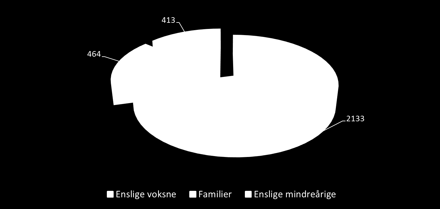 Ikke utsøkte bosettingsklare i mottak pr utgangen av september