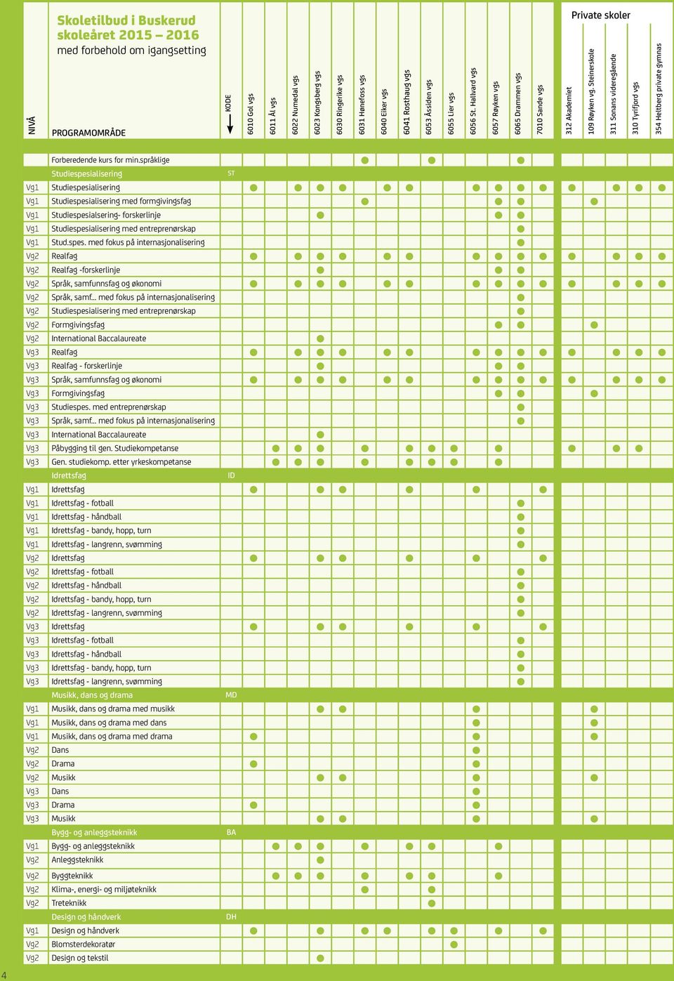 Steinerskole 311 Sonans videregående 310 Tyrifjord vgs 354 Heltberg private gymnas 4 Forberedende kurs for min.