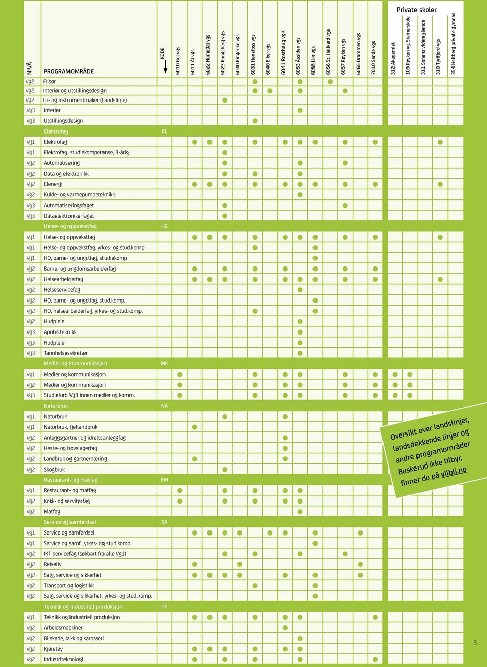 og oppvekstfag Vg1 Helse- og oppvekstfag, yrkes- og stud.komp Vg1 HO, barne- og ungd.fag, studiekomp Vg2 Barne- og ungdomsarbeiderfag Vg2 Helsearbeiderfag Vg2 Helseservicefag Vg2 HO, barne- og ungd.