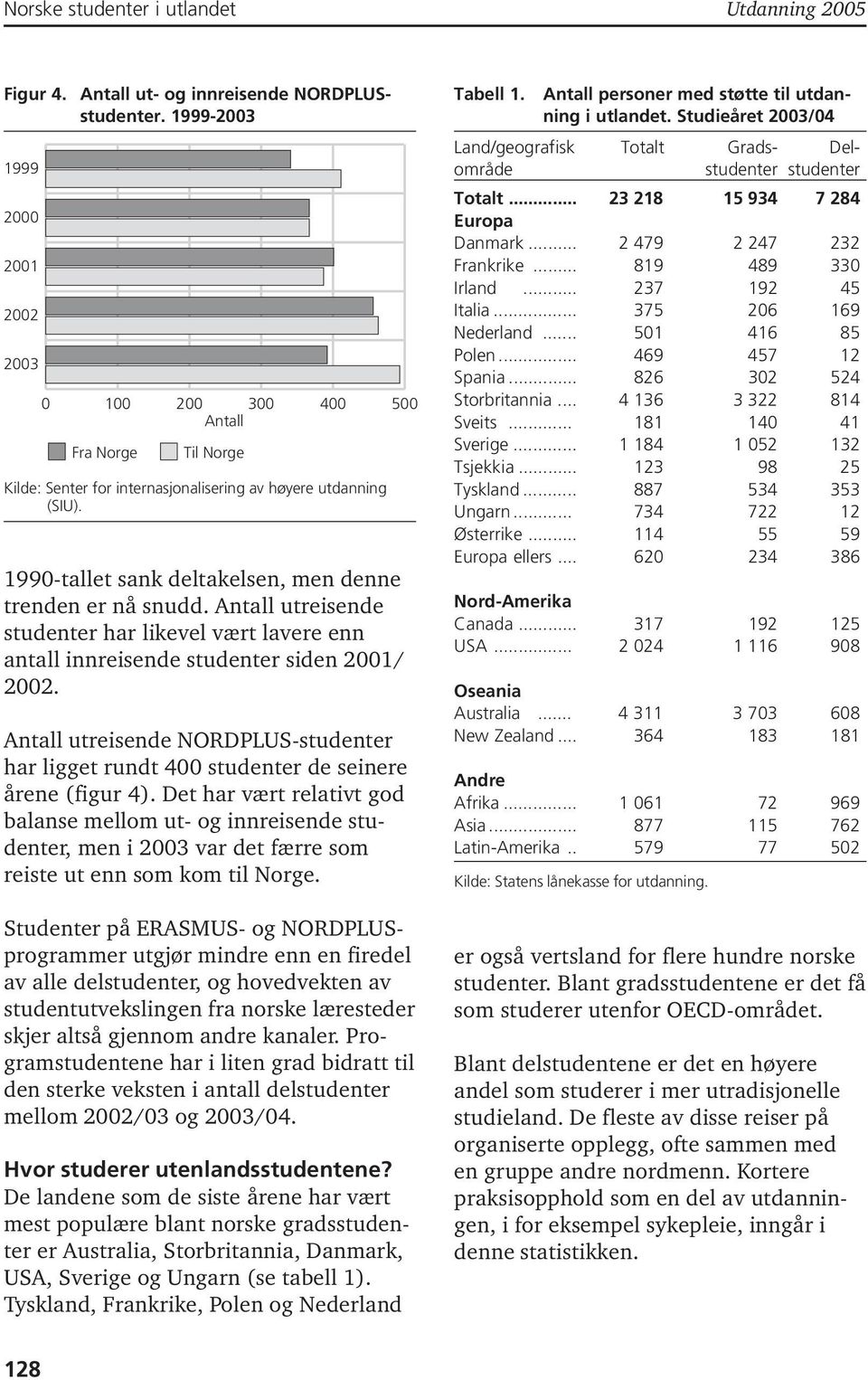 1990-tallet sank deltakelsen, men denne trenden er nå snudd. Antall utreisende studenter har likevel vært lavere enn antall innreisende studenter siden 2001/ 2002.