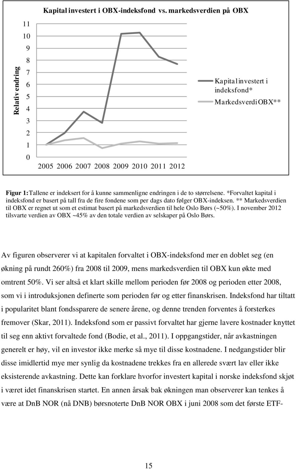 endringen i de to størrelsene. *Forvaltet kapital i indeksfond er basert på tall fra de fire fondene som per dags dato følger OBX-indeksen.