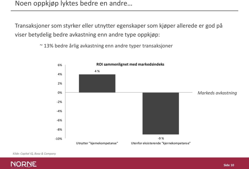 transaksjoner 6% 4% ROI sammenlignet med markedsindeks 4 % 2% 0% Markeds avkastning -2% -4% -6% -8% -10%