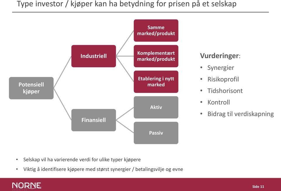 Synergier Risikoprofil Tidshorisont Kontroll Bidrag til verdiskapning Selskap vil ha varierende verdi