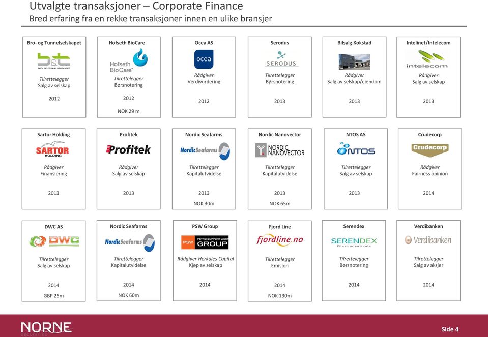 Seafarms Nordic Nanovector NTOS AS Crudecorp Rådgiver Finansiering Rådgiver Salg av selskap Kapitalutvidelse Kapitalutvidelse Salg av selskap Rådgiver Fairness opinion 2013 2013 2013 2013 2013 2014