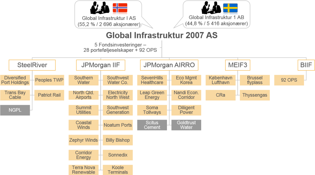 1. INNLEDNING Hensikten med dette aksjonærbrevet er å informere aksjonærene i Global Infrastruktur I AS («GI» eller «Selskapet») om en mulighet til å selge aksjer i Selskapet («Tilbudet»).