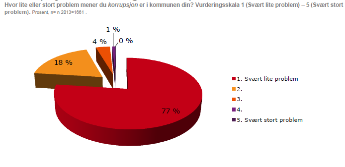 Korrupsjon et begrenset problem 276a defineres korrupsjon slik: «å kreve, motta eller akseptere en utilbørlig