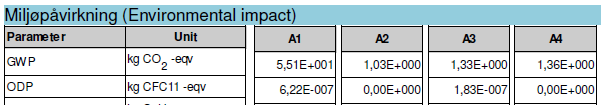 Eksempel 2 (Skonto NEPD00286E) For betongelementer produsert i Latvia er utslipp fra fabrikkport til byggeplass i Stavanger basert på to ulike transportmidler, dvs. både lastebil og båt.