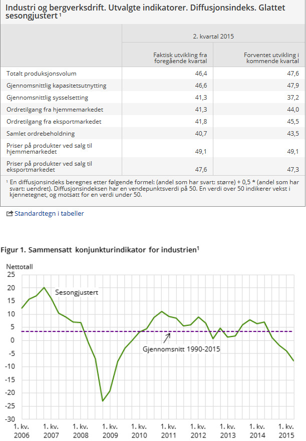 Norge svakere