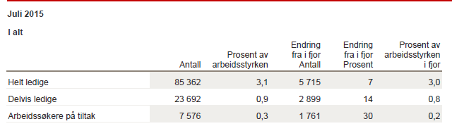 Arbeidsledigheten har økt, men fortsatt moderat nivå