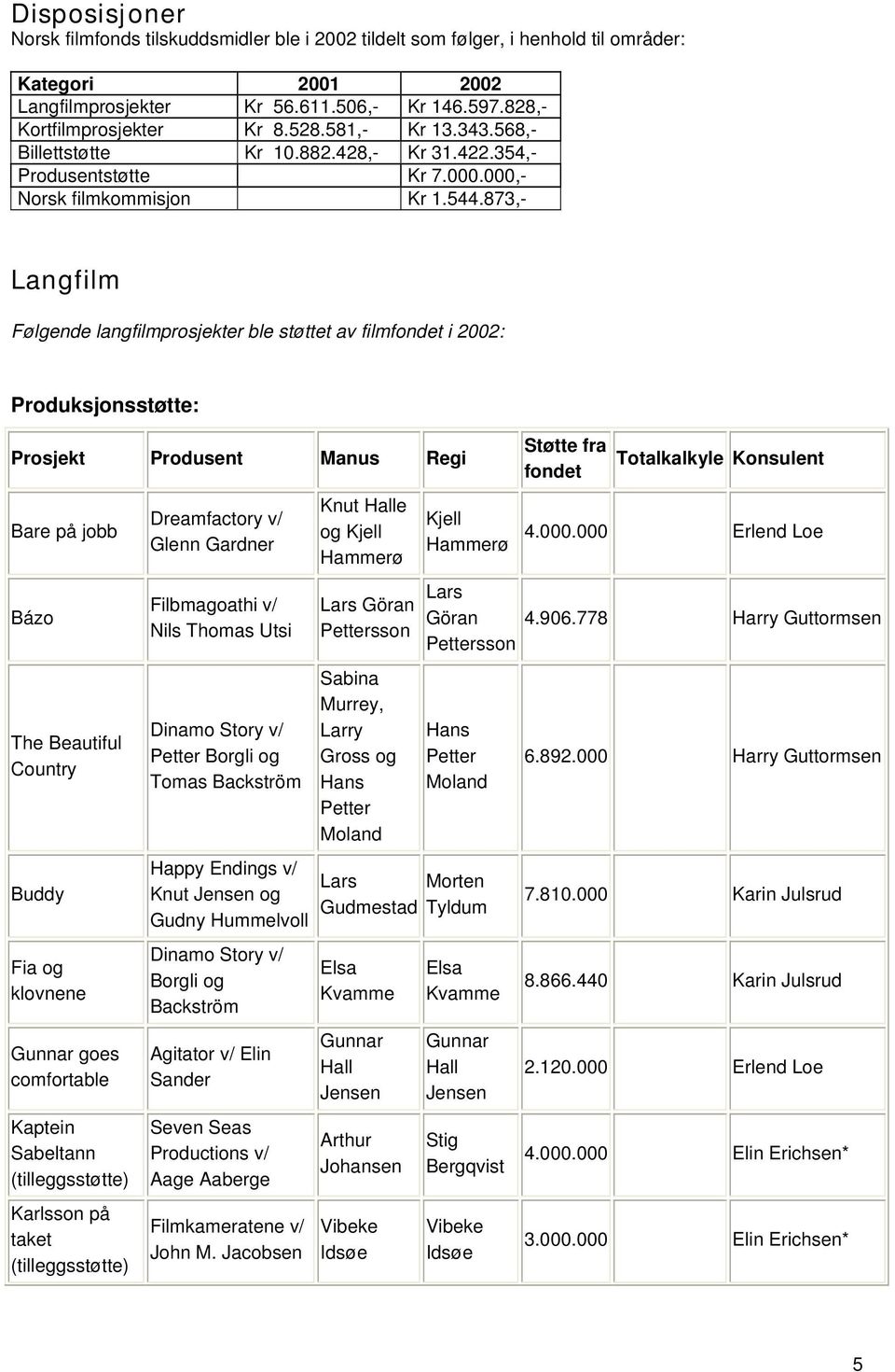 873,- Langfilm Følgende langfilmprosjekter ble støttet av filmfondet i 2002: Produksjonsstøtte: Prosjekt Produsent Manus Regi Bare på jobb Bázo The Beautiful Country Buddy Fia og klovnene Gunnar goes