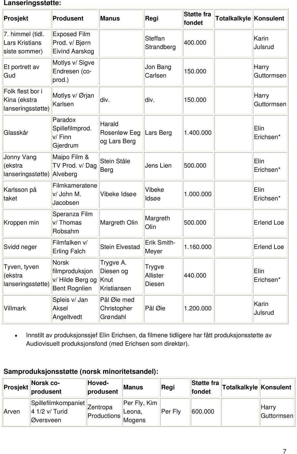 (ekstra lanseringsstøtte) Villmark Exposed Film Prod. v/ Bjørn Eivind Aarskog Motlys v/ Sigve Endresen (coprod.) Motlys v/ Ørjan Karlsen Paradox Spillefilmprod. v/ Finn Gjerdrum Maipo Film & TV Prod.