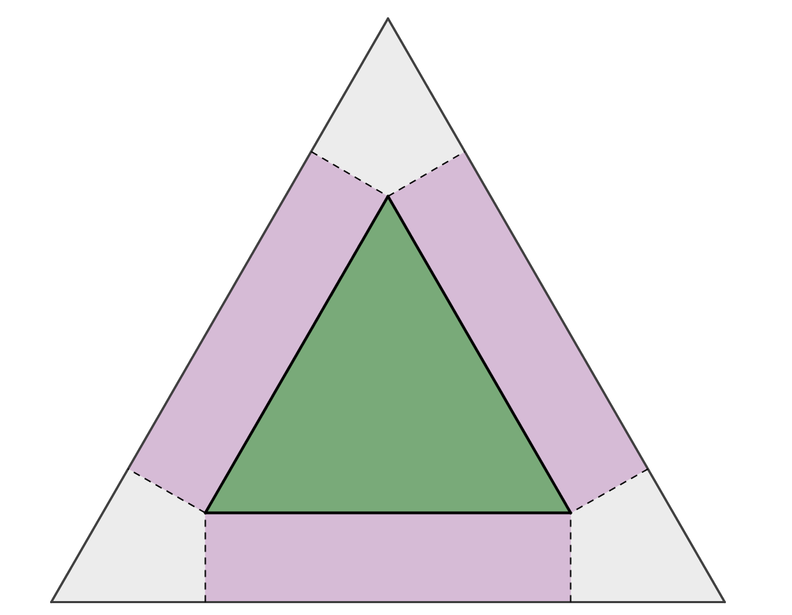 Oppgåve 5 I denne oppgåva skal de laga ein behaldar frå ein likesida trekant ved å klippa vekk hjørna langs dei stipla linjene (slik at den grøne trekanten er likesida) i den grå trekanten for så å