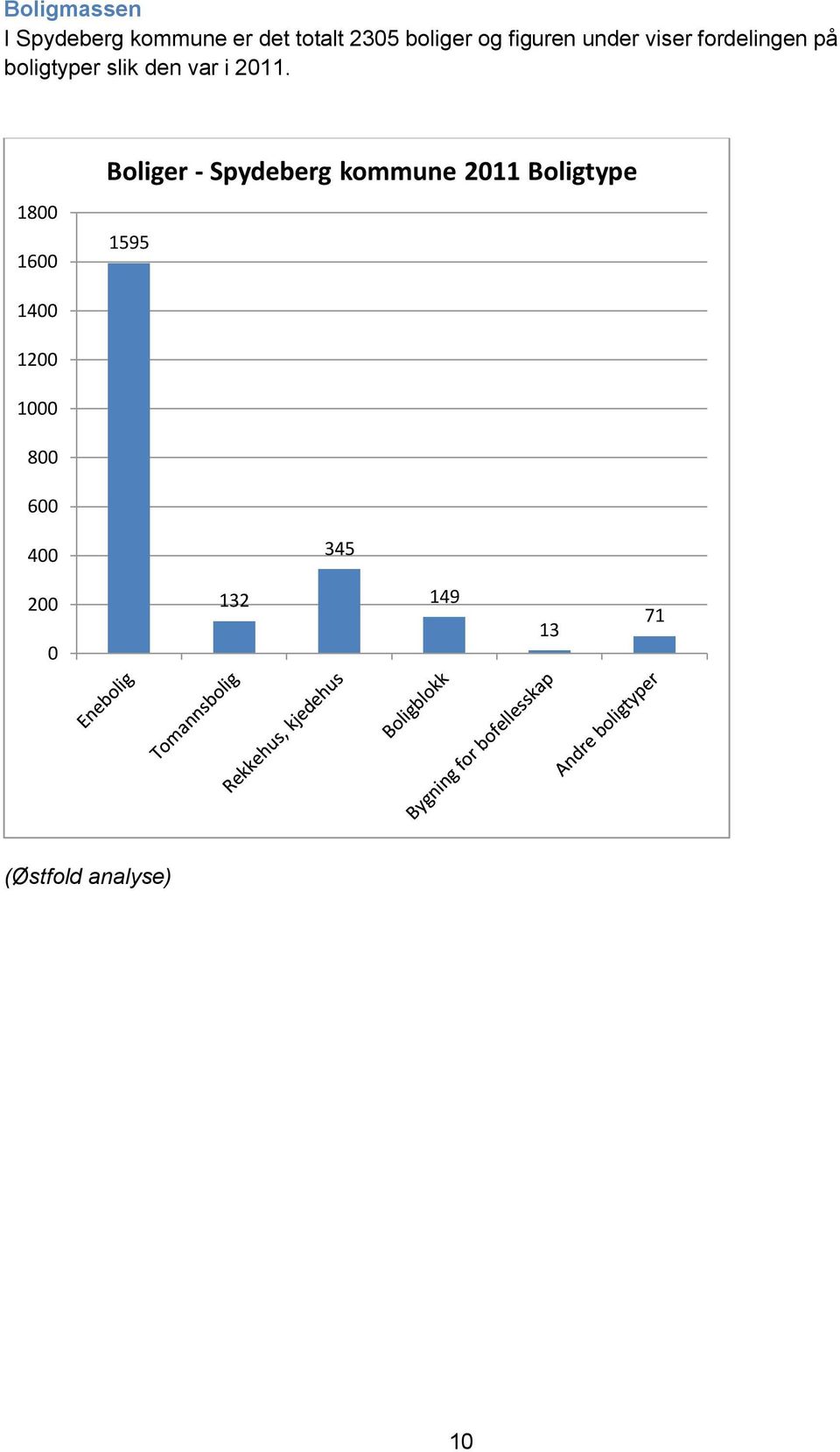 2011. 1800 1600 Boliger - Spydeberg kommune 2011 Boligtype 1595