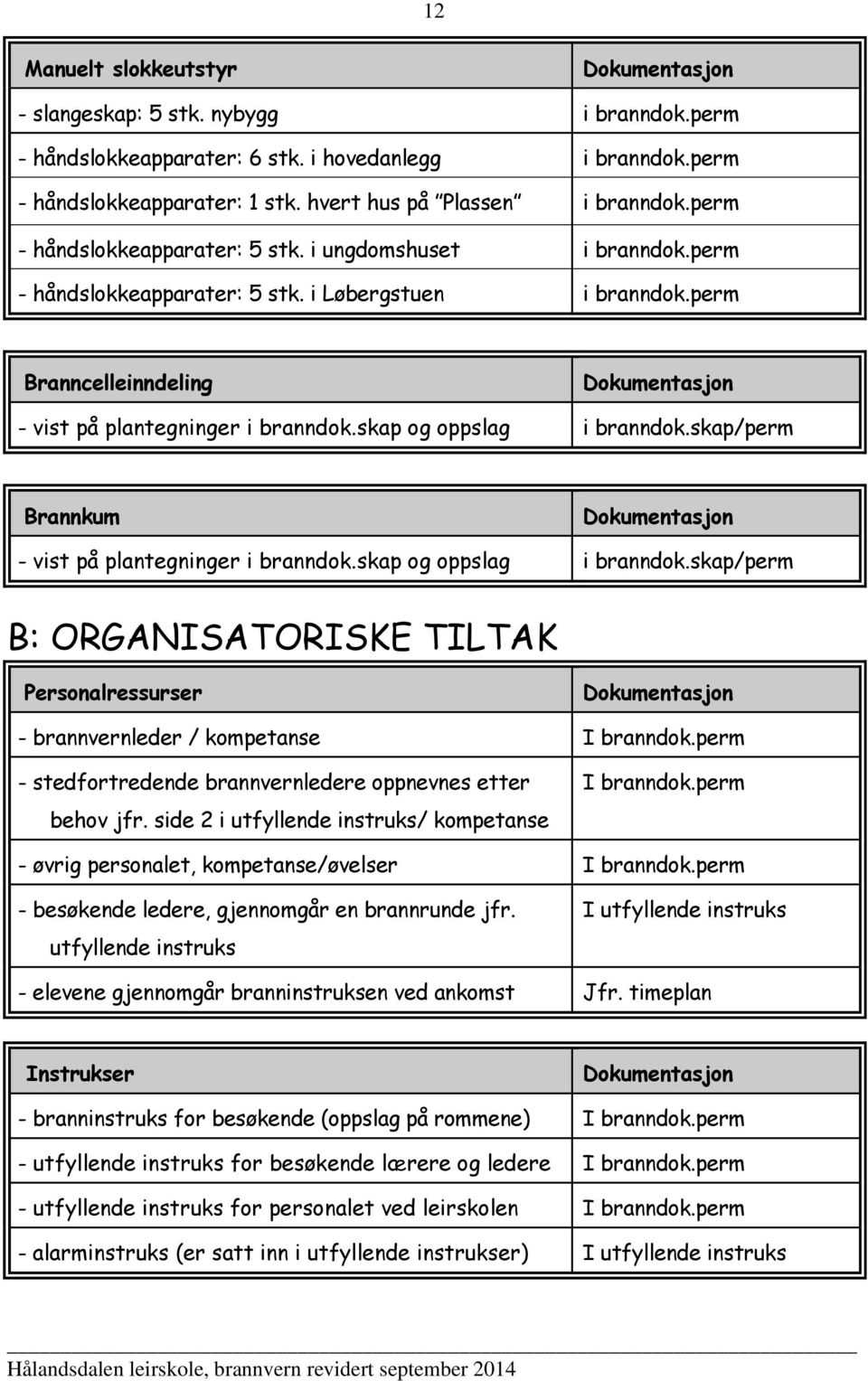 skap og oppslag i branndok.skap/perm Brannkum - vist på plantegninger i branndok.skap og oppslag i branndok.skap/perm B: ORGANISATORISKE TILTAK Personalressurser - brannvernleder / kompetanse I branndok.