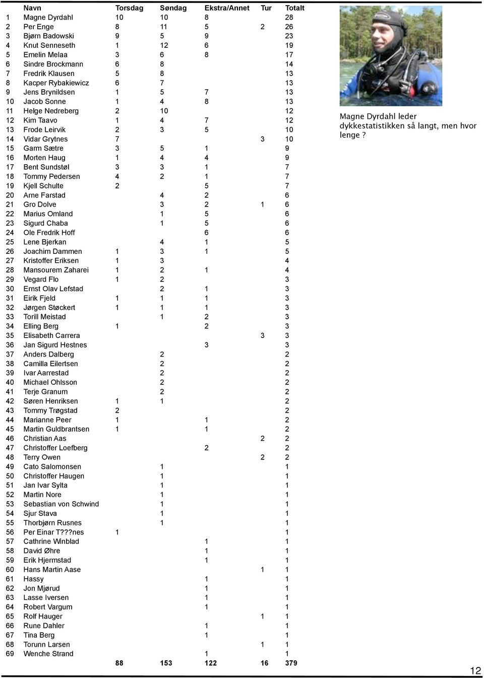 Bjerkan Joachim Dammen Kristoffer Eriksen Mansourem Zaharei Vegard Flo Ernst Olav Lefstad Eirik Fjeld Jørgen Støckert Torill Meistad Elling Berg Elisabeth Carrera Jan Sigurd Hestnes Anders Dalberg