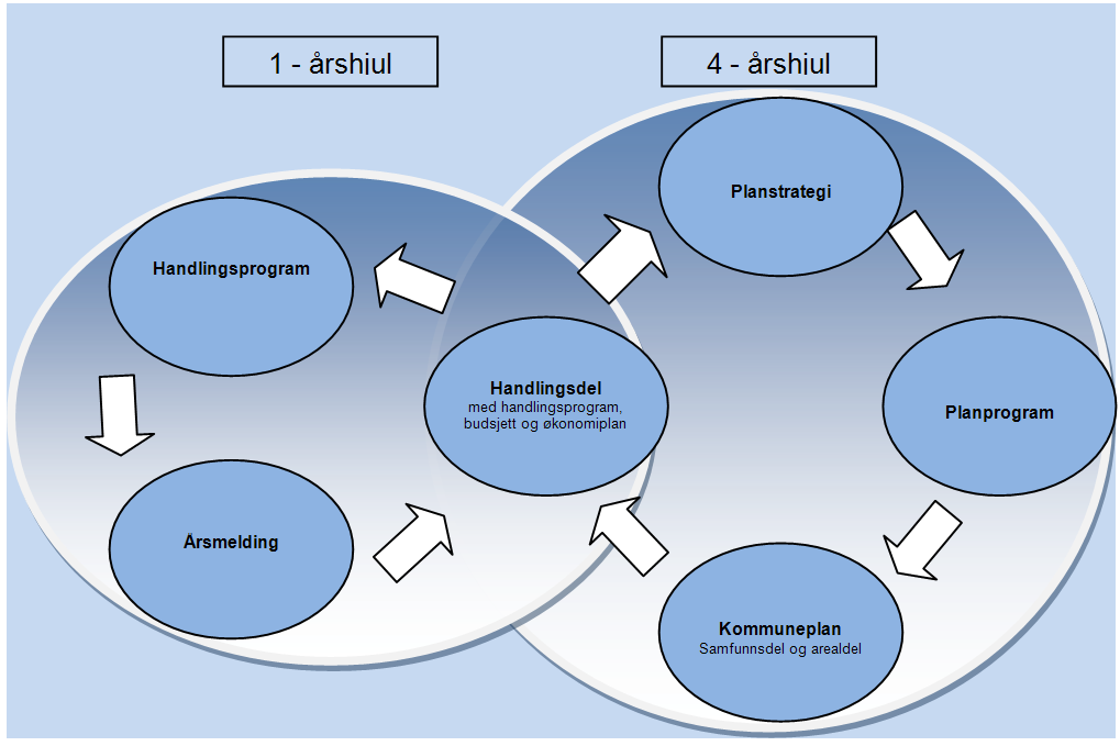 Handlingsdelen - Handlingsdel også til kommunedelplaner -