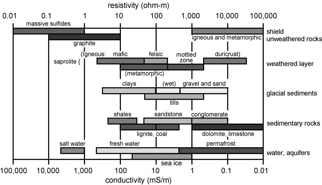 2 Aktuelle metoder for detektering av sprøbruddmateriale Figur 2.6: Typisk resistivitet for forskjellige typer løsmasse og berg (Pakacky, 1987). 2.3.