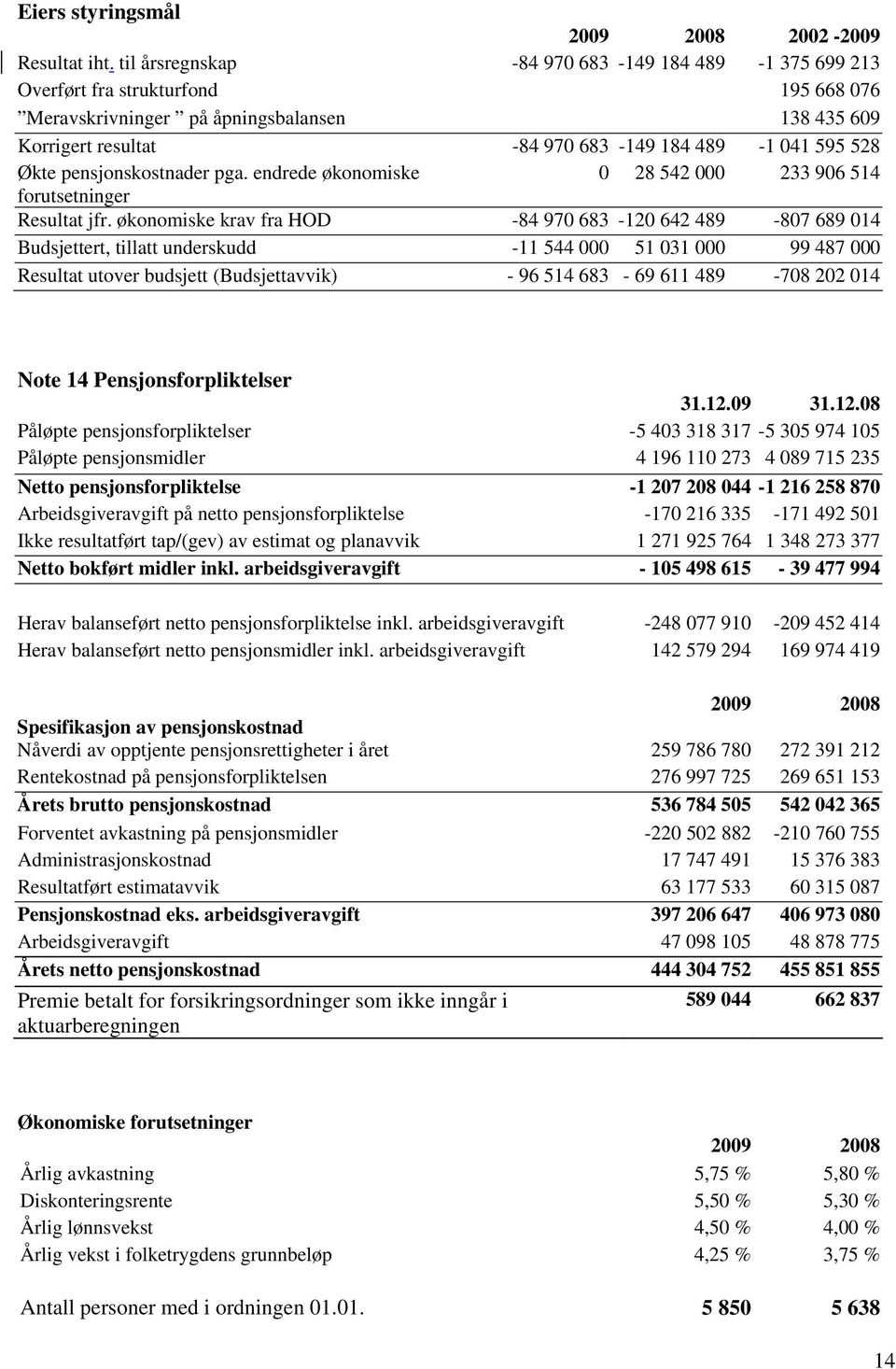 Økte pensjonskostnader pga. endrede økonomiske 0 28 542 000 233 906 514 forutsetninger Resultat jfr.