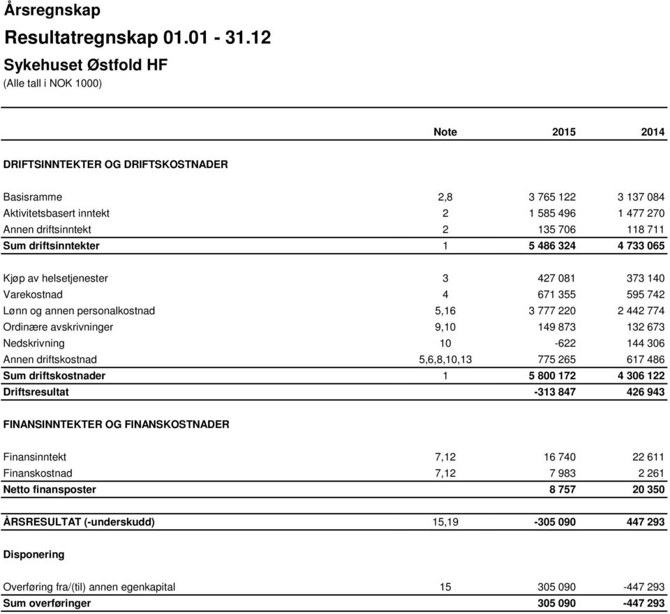 733 065 Kjøp av helsetjenester 3 427 081 373 140 Varekostnad 4 671 355 595 742 Lønn og annen personalkostnad 5,16 3 777 220 2 442 774 Ordinære avskrivninger 9,10 149 873 132 673 Nedskrivning 10-622