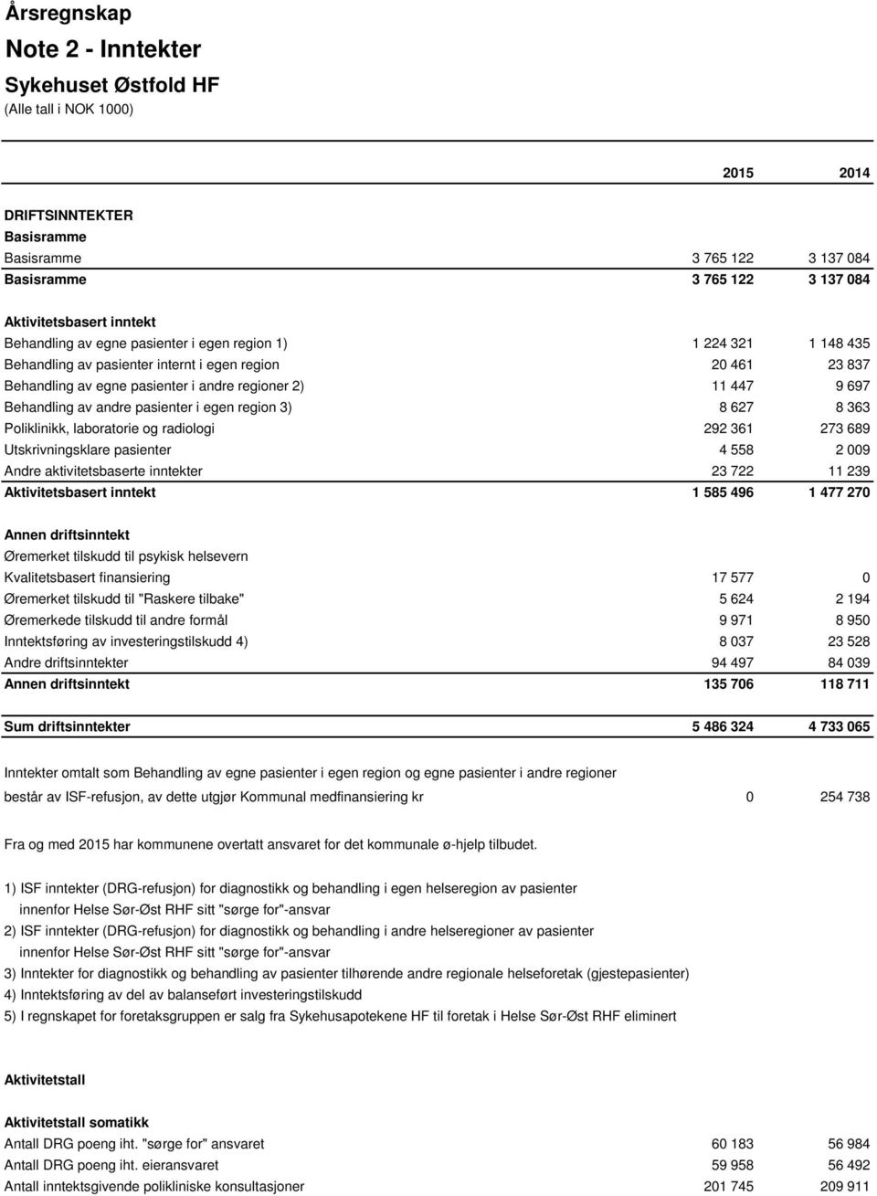 laboratorie og radiologi 292 361 273 689 Utskrivningsklare pasienter 4 558 2 009 Andre aktivitetsbaserte inntekter 23 722 11 239 Aktivitetsbasert inntekt 1 585 496 1 477 270 Annen driftsinntekt