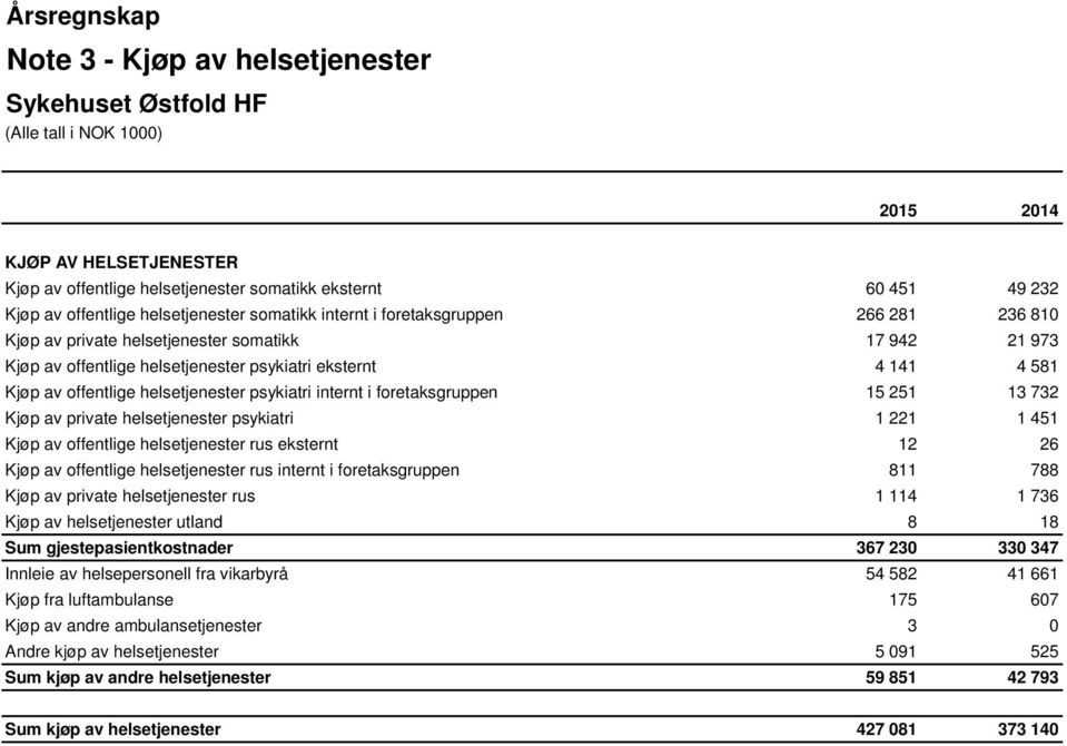 251 13 732 Kjøp av private helsetjenester psykiatri 1 221 1 451 Kjøp av offentlige helsetjenester rus eksternt 12 26 Kjøp av offentlige helsetjenester rus internt i foretaksgruppen 811 788 Kjøp av