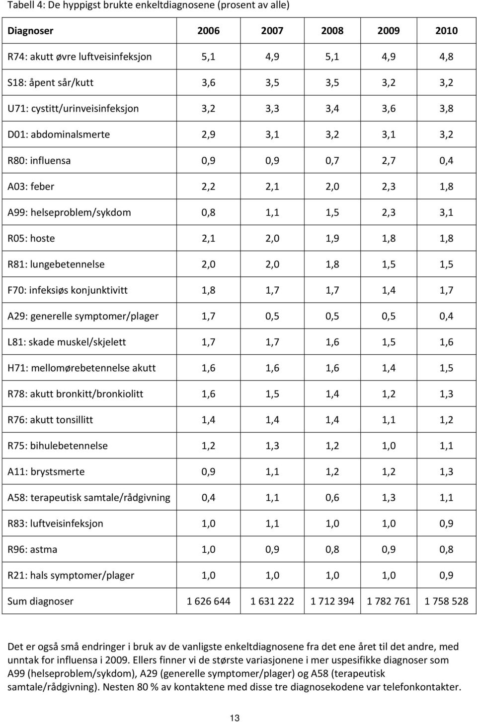 R05: hoste 2,1 2,0 1,9 1,8 1,8 R81: lungebetennelse 2,0 2,0 1,8 1,5 1,5 F70: infeksiøs konjunktivitt 1,8 1,7 1,7 1,4 1,7 A29: generelle symptomer/plager 1,7 0,5 0,5 0,5 0,4 L81: skade muskel/skjelett