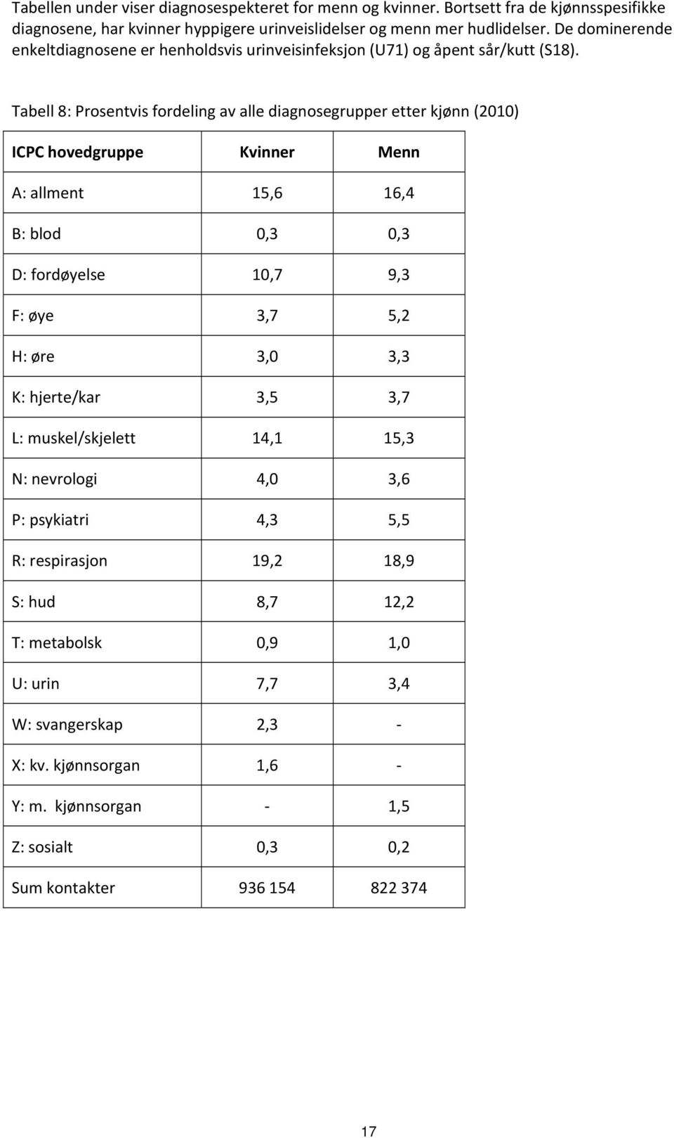 Tabell 8: Prosentvis fordeling av alle diagnosegrupper etter kjønn (2010) ICPC hovedgruppe Kvinner Menn A: allment 15,6 16,4 B: blod 0,3 0,3 D: fordøyelse 10,7 9,3 F: øye 3,7 5,2 H: øre