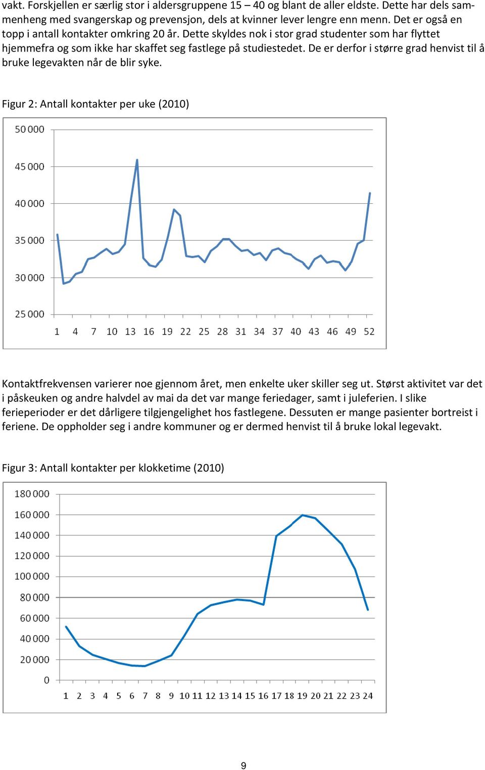 De er derfor i større grad henvist til å bruke legevakten når de blir syke. Figur 2: Antall kontakter per uke (2010) Kontaktfrekvensen varierer noe gjennom året, men enkelte uker skiller seg ut.