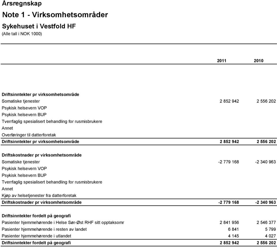 helsevern VOP Psykisk helsevern BUP Tverrfaglig spesialisert behandling for rusmisbrukere Annet Kjøp av helsetjenester fra datterforetak Driftskostnader pr virksomhetsområde -2 779 168-2 340 963