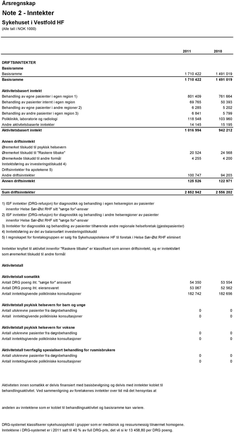 Poliklinikk, laboratorie og radiologi 118 548 103 960 Andre aktivitetsbaserte inntekter 14 145 15 195 Aktivitetsbasert inntekt 1 016 994 942 212 Annen driftsinntekt Øremerket tilskudd til psykisk