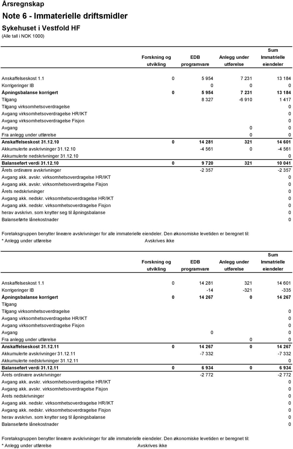 virksomhetsoverdragelse Fisjon 0 Avgang 0 0 Fra anlegg under utførelse 0 0 Anskaffelseskost 31.12.10 0 14 281 321 14 601 Akkumulerte avskrivninger 31.12.10-4 561 0-4 561 Akkumulerte nedskrivninger 31.