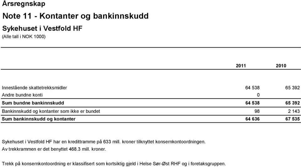 64 636 67 535 har en kredittramme på 633 mill. kroner tilknyttet konsernkontoordningen.