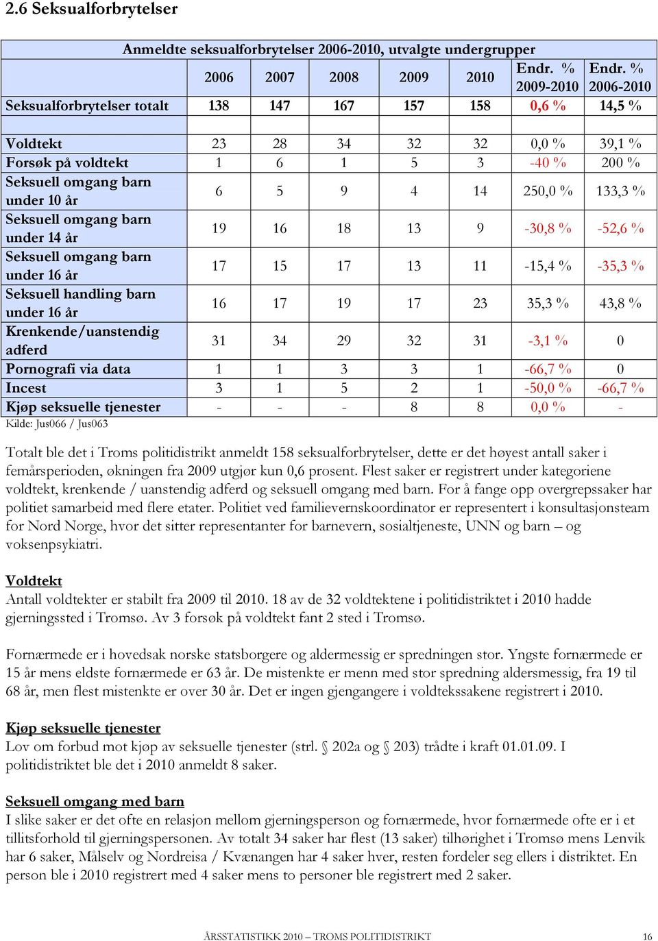 barn under 10 år 6 5 9 4 14 250,0 % 133,3 % Seksuell omgang barn under 14 år 19 16 18 13 9-30,8 % -52,6 % Seksuell omgang barn under 16 år 17 15 17 13 11-15,4 % -35,3 % Seksuell handling barn under