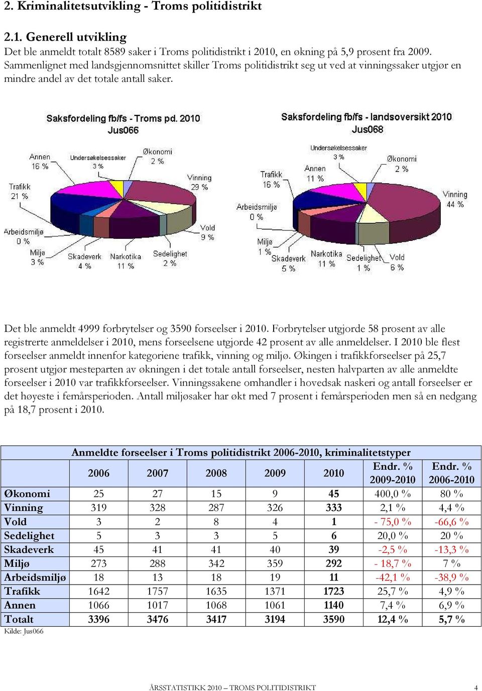 Det ble anmeldt 4999 forbrytelser og 3590 forseelser i 2010. Forbrytelser utgjorde 58 prosent av alle registrerte anmeldelser i 2010, mens forseelsene utgjorde 42 prosent av alle anmeldelser.