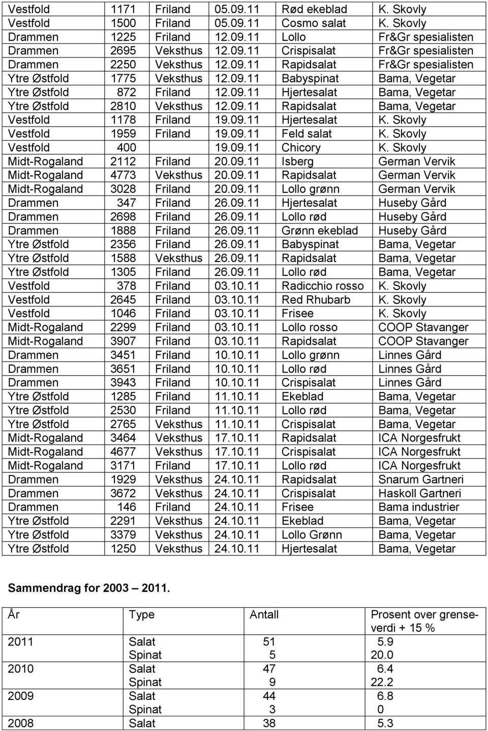 Skovly Vestfold 4 9.9. Chicory K. Skovly Midt-Rogaland.9. Isberg German Vervik Midt-Rogaland 477.9. Rapidsalat German Vervik Midt-Rogaland 8.9. Lollo grønn German Vervik Drammen 47 6.9. Hjertesalat Huseby Gård Drammen 698 6.