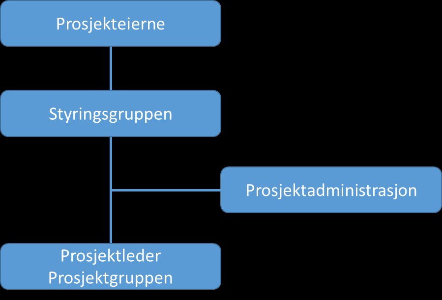 Styringsgruppen er prosjektets øverste beslutningsmyndighet. Prosjektledelsen fremmer saker til styringsgruppen.