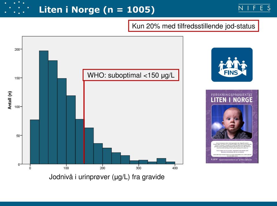 WHO: suboptimal <150 μg/l