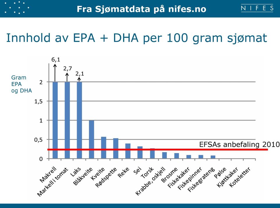 100 gram sjømat 6,1 Gram EPA