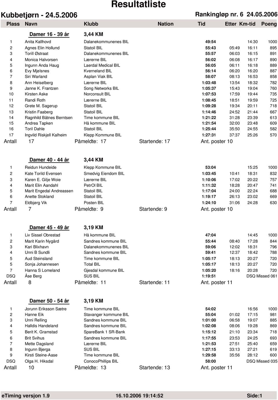 Dalanekommunenes BIL 55:57 6:3 16:15 891 4 Monica Halvorsen Lærerne BIL 56:2 6:8 16:17 89 5 Ingunn Anda Haug Laerdal Medical BIL 56:5 6:11 16:18 889 6 Evy Mjølsnes Kverneland BIL 56:14 6:2 16:2 887 7