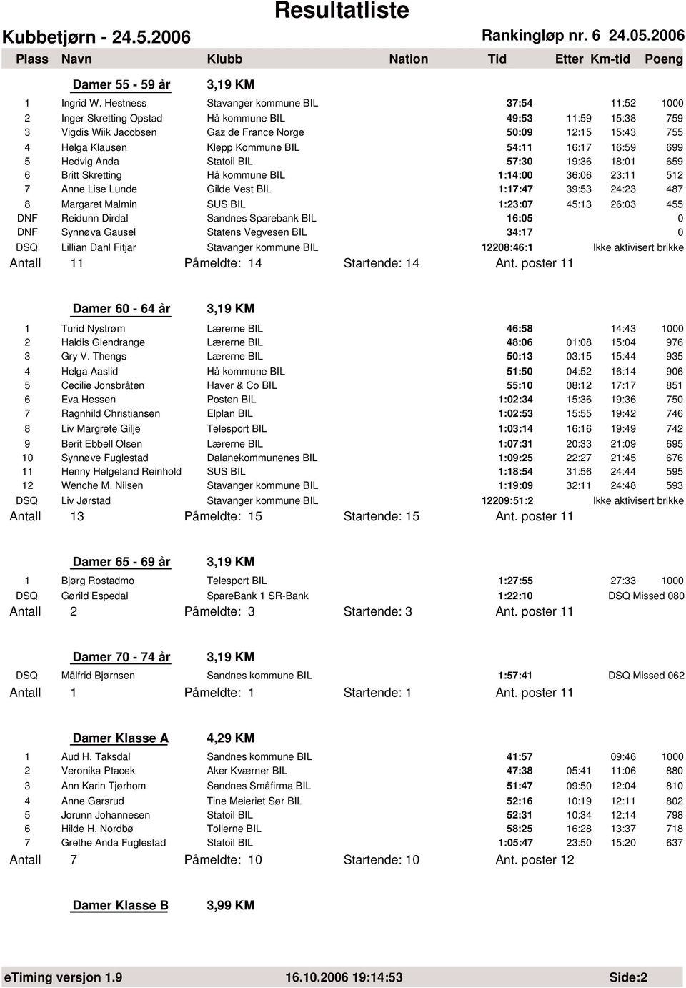 BIL 54:11 16:17 16:59 699 5 Hedvig Anda Statoil BIL 57:3 19:36 18:1 659 6 Britt Skretting Hå kommune BIL 1:14: 36:6 23:11 512 7 Anne Lise Lunde Gilde Vest BIL 1:17:47 39:53 24:23 487 8 Margaret