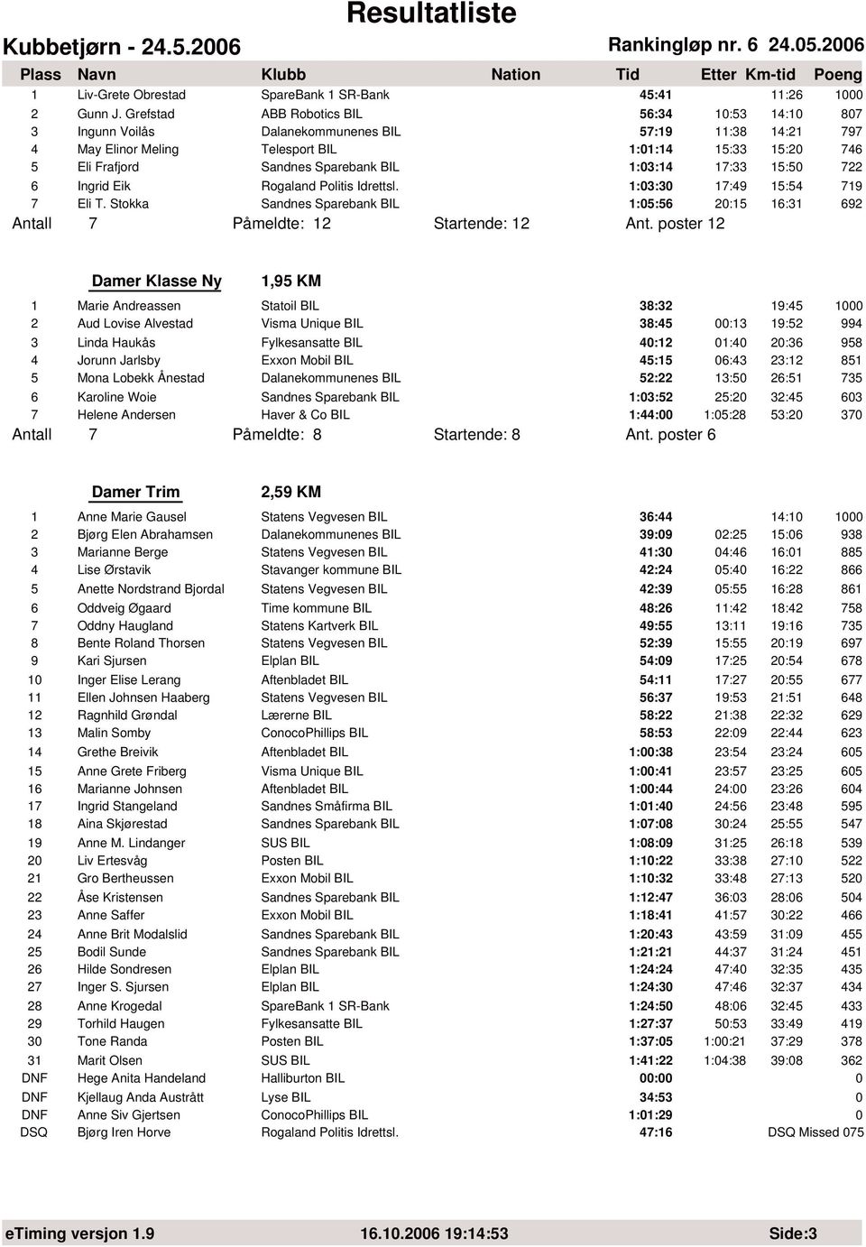 1:3:14 17:33 15:5 722 6 Ingrid Eik Rogaland Politis Idrettsl. 1:3:3 17:49 15:54 719 7 Eli T. Stokka Sandnes Sparebank BIL 1:5:56 2:15 16:31 692 Antall 7 Påmeldte: 12 Startende: 12 Ant.