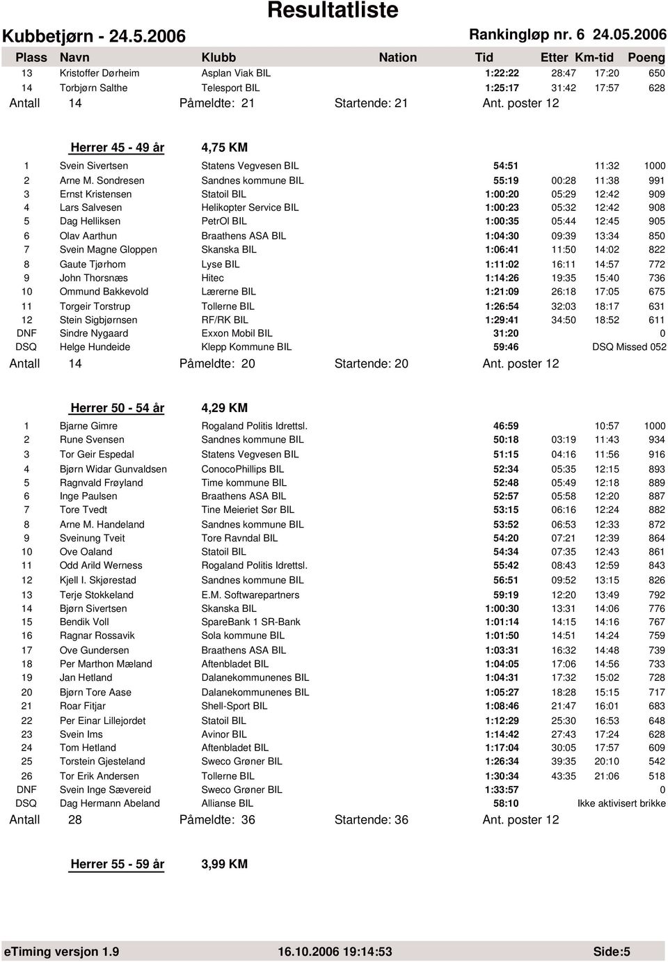 Sondresen Sandnes kommune BIL 55:19 :28 11:38 991 3 Ernst Kristensen Statoil BIL 1::2 5:29 12:42 99 4 Lars Salvesen Helikopter Service BIL 1::23 5:32 12:42 98 5 Dag Helliksen PetrOl BIL 1::35 5:44