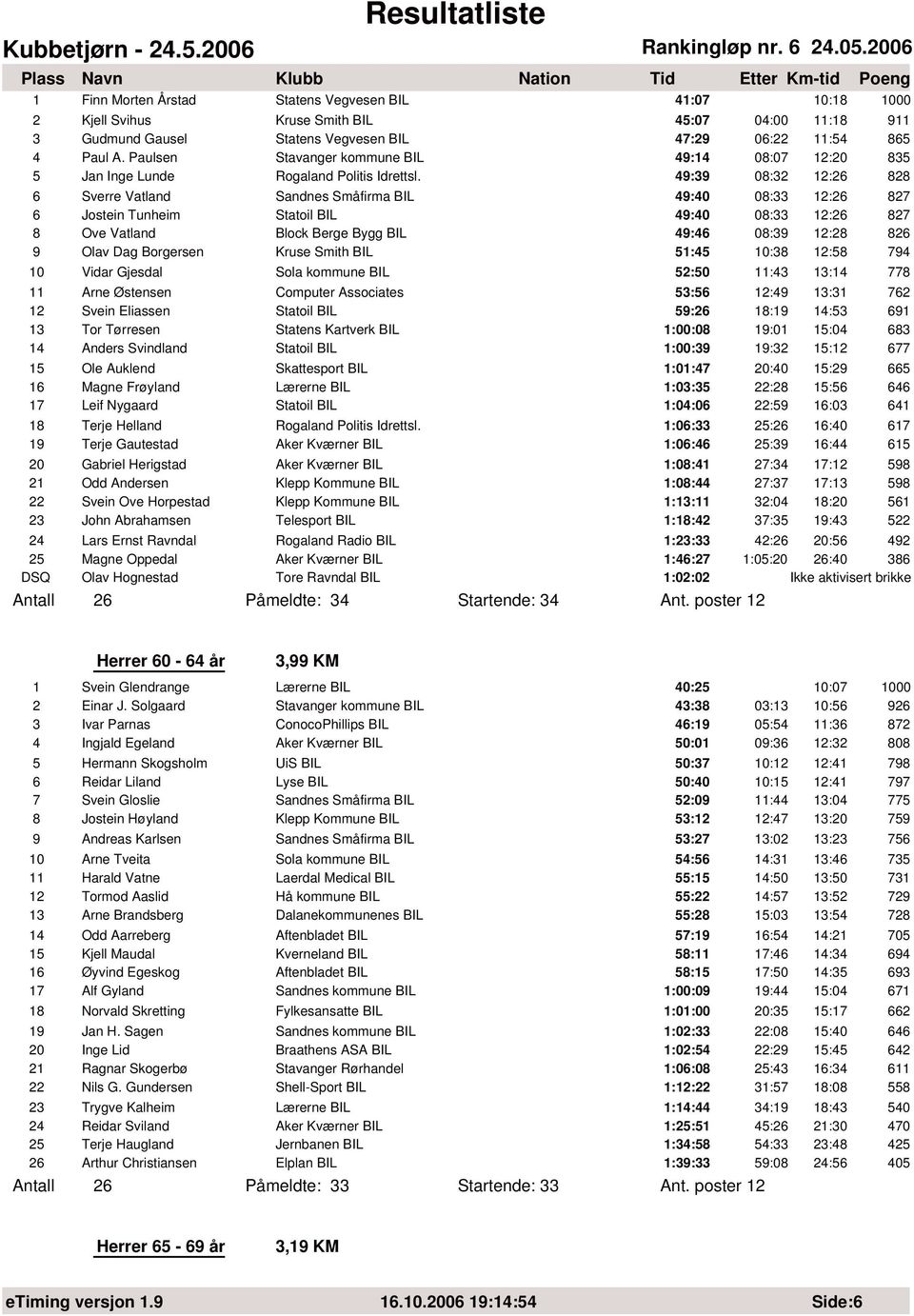 49:39 8:32 12:26 828 6 Sverre Vatland Sandnes Småfirma BIL 49:4 8:33 12:26 827 6 Jostein Tunheim Statoil BIL 49:4 8:33 12:26 827 8 Ove Vatland Block Berge Bygg BIL 49:46 8:39 12:28 826 9 Olav Dag