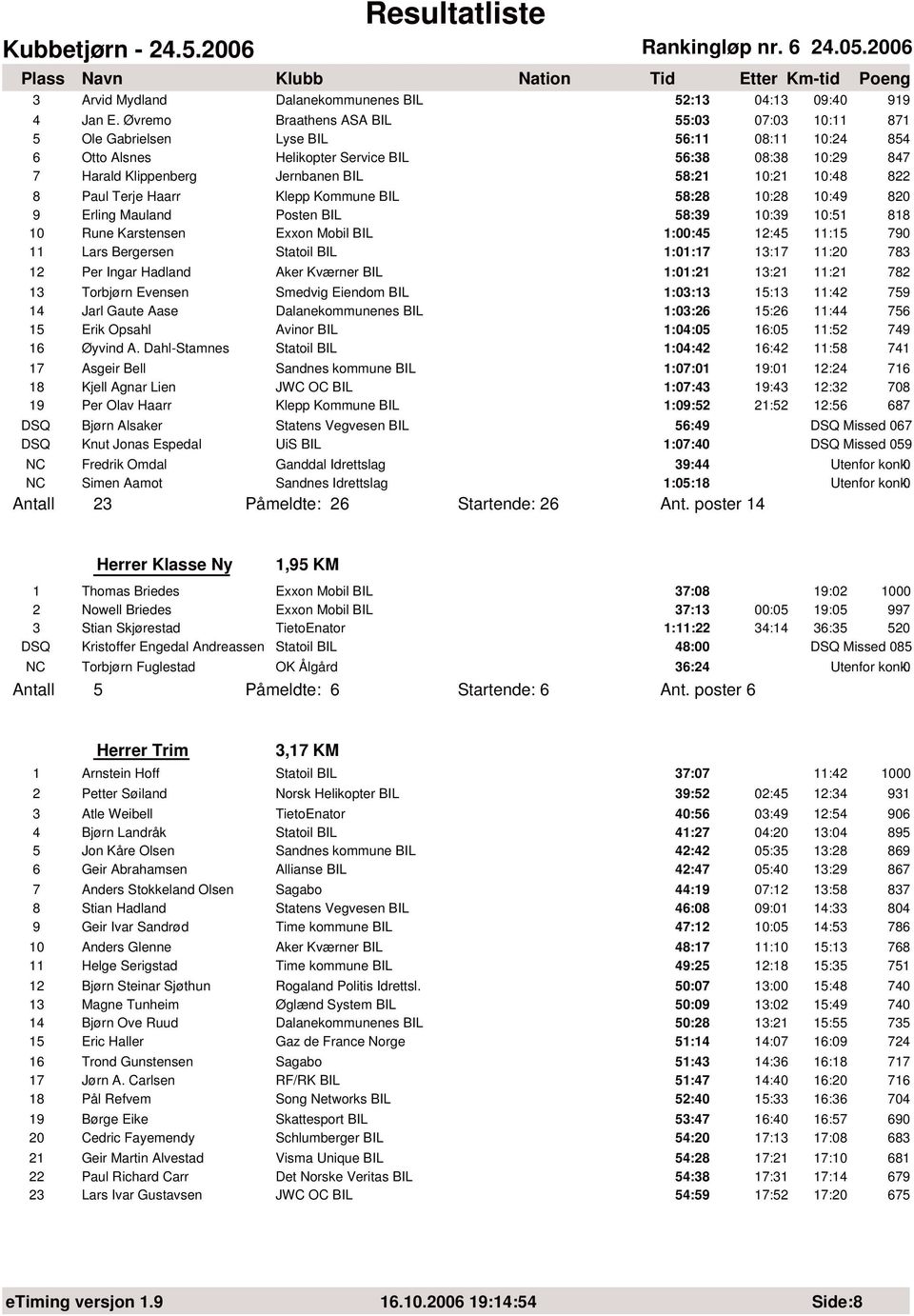 822 8 Paul Terje Haarr Klepp Kommune BIL 58:28 1:28 1:49 82 9 Erling Mauland Posten BIL 58:39 1:39 1:51 818 1 Rune Karstensen Exxon Mobil BIL 1::45 12:45 11:15 79 11 Lars Bergersen Statoil BIL 1:1:17