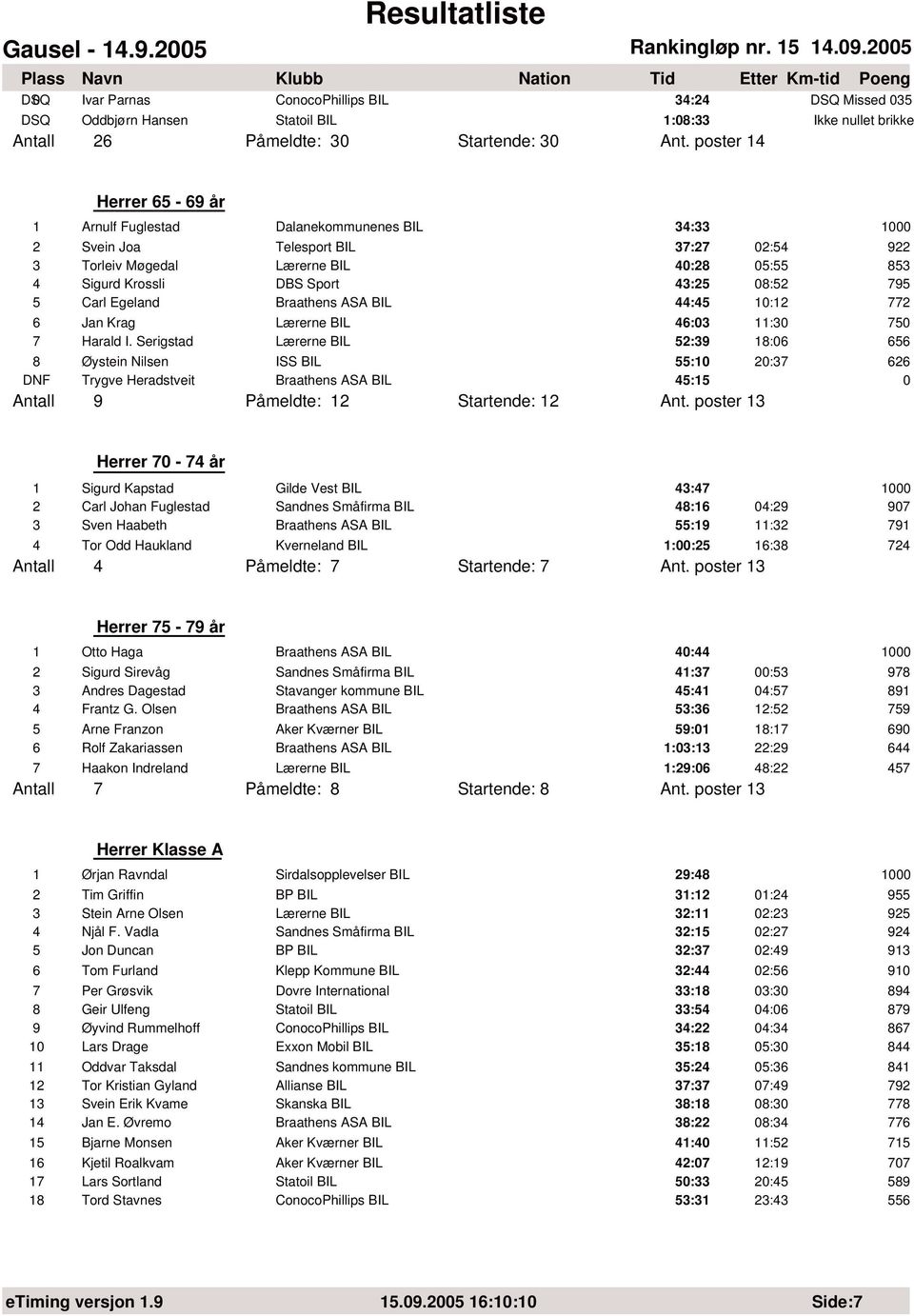 Sport 43:25 8:52 795 5 Carl Egeland Braathens ASA BIL 44:45 1:12 772 6 Jan Krag Lærerne BIL 46:3 11:3 75 7 Harald I.