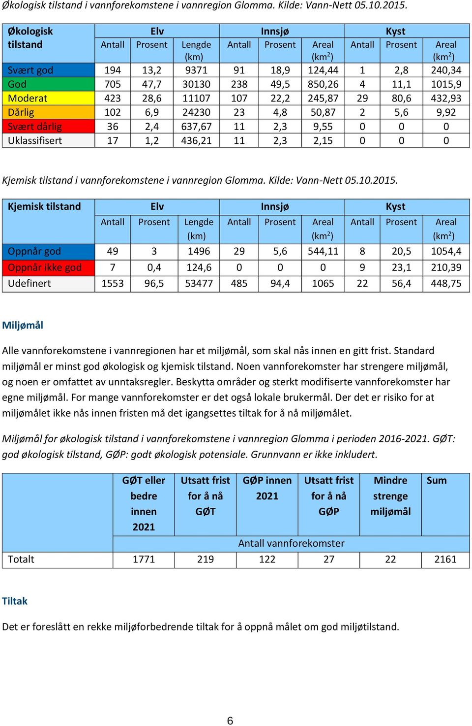 850,26 4 11,1 1015,9 Moderat 423 28,6 11107 107 22,2 245,87 29 80,6 432,93 Dårlig 102 6,9 24230 23 4,8 50,87 2 5,6 9,92 Svært dårlig 36 2,4 637,67 11 2,3 9,55 0 0 0 Uklassifisert 17 1,2 436,21 11 2,3